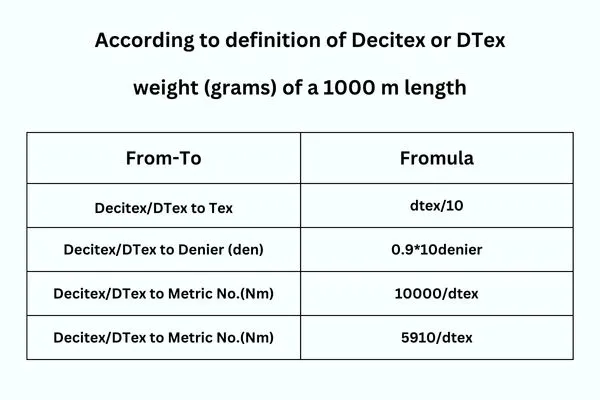Figure: Decitex or DTex