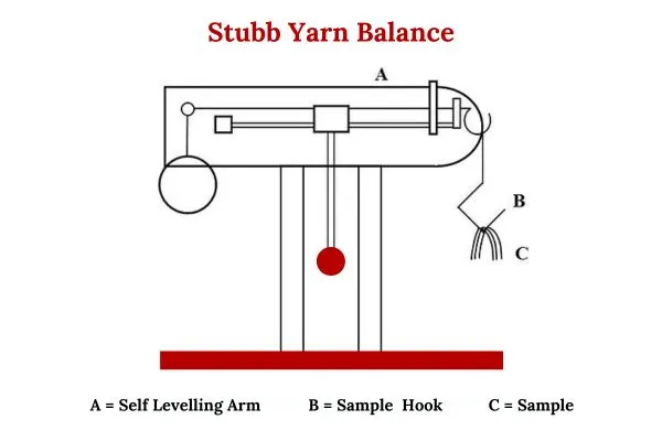Figure: Stubb Yarn Balance